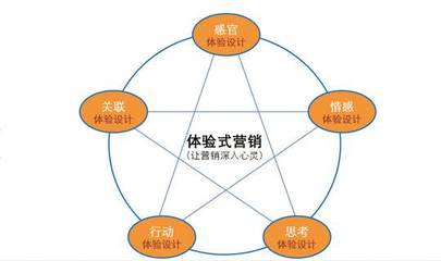 企業(yè)為什么要在市場(chǎng)營(yíng)銷活動(dòng)中運(yùn)用體驗(yàn)式營(yíng)銷——以計(jì)算機(jī)系統(tǒng)服務(wù)為例